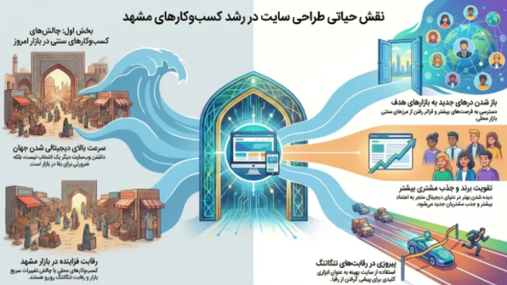 نقش حیاتی طراحی سایت در رشد کسب و کارهای مشهد